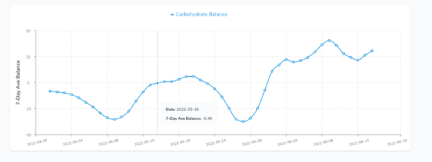 Figure 5. Carbohydrate model output graph for NWMHRC, June 14, P.M.